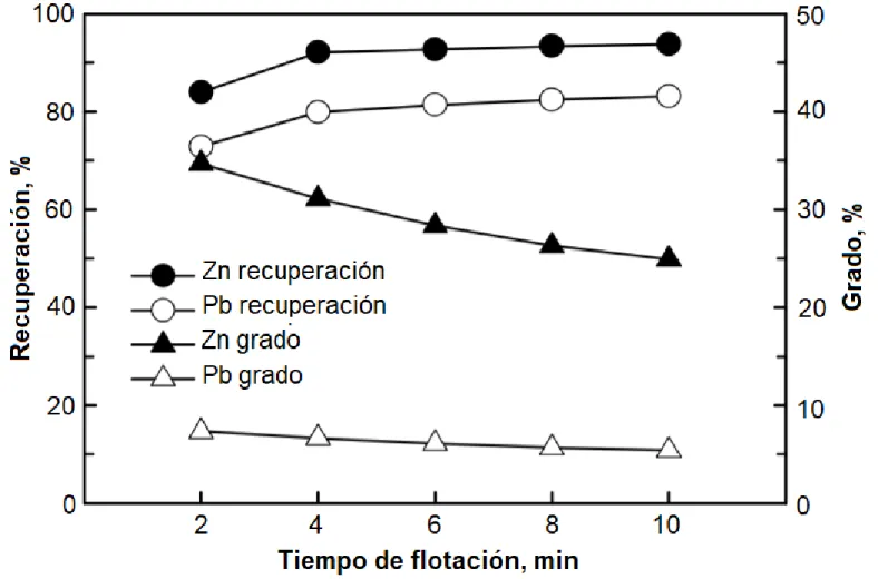 Fig. 9. Efecto del tiempo de flotación (tamaño de partícula: -106 µm; pH: 8; Na 2 SiO 3 : 800 g/t; CuSO 4 : 100 g/t; PAX: 150 g/t; 