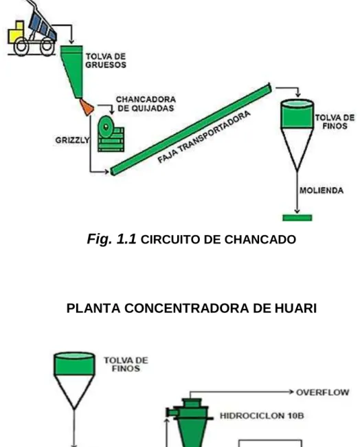 Fig. 1.1  CIRCUITO DE CHANCADO 