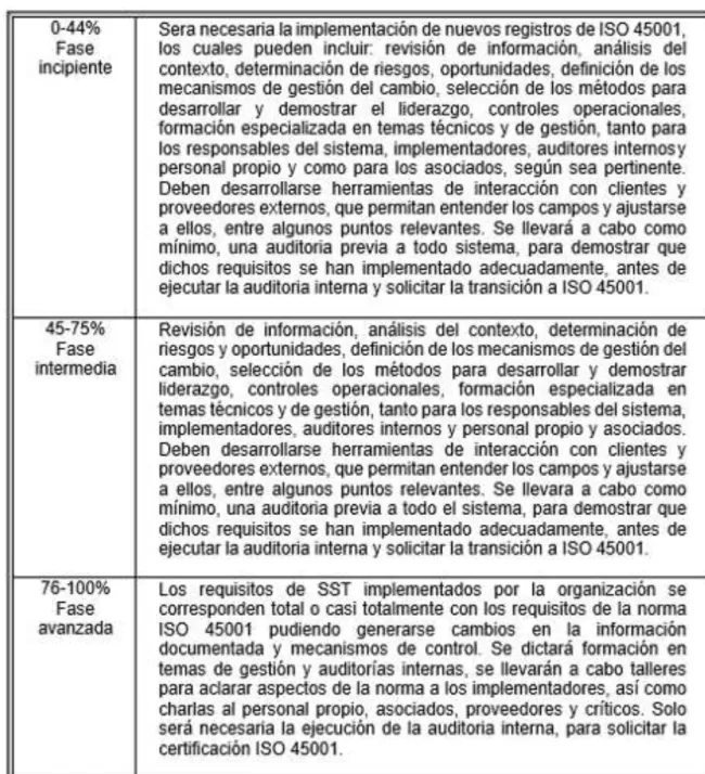Tabla 3-2. Valoración del SG SST y compatibilidad con la ISO  45001:2018 