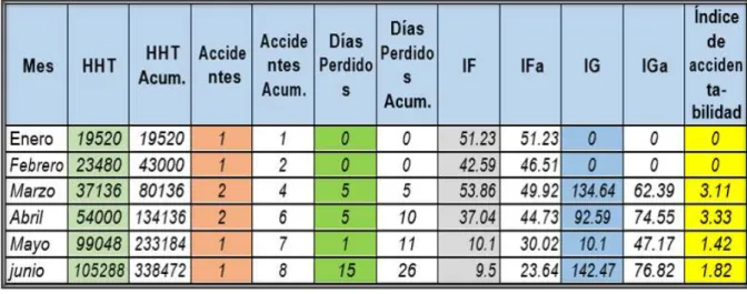 Tabla 3-4. Indicadores de seguridad 