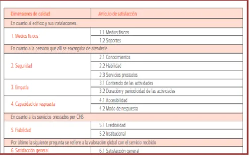 Figura 5. Dimensiones y aspectos del modelo de calidad 