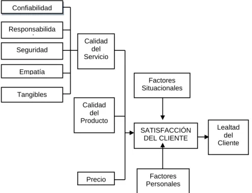 Gráfico 09. Percepciones de la calidad y satisfacción del cliente  Fuente: (Zeithaml &amp; Bitner, 2002) 