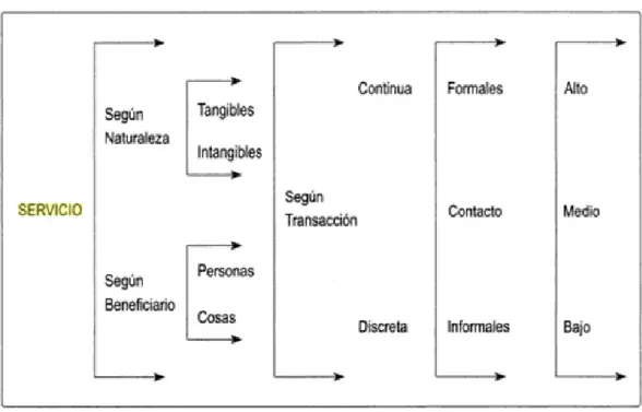 Figura 3. Clasificación de los servicios 