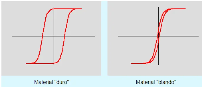 Figura 4: Ciclo de Histéresis en los materiales 