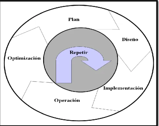 Figura N°17. Diseño de Implementación, Operación, Optimización de la Red  Fuente: Top Down NetworkDesign 