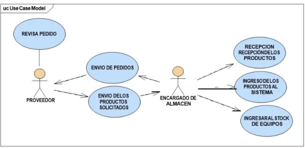 Tabla 6  Proveedor 