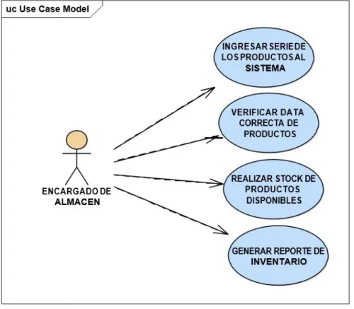 Gráfico de Caso de Uso Almacén-Funciones 