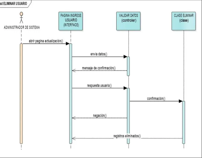 Gráfico de Secuencia Eliminar Usuario 