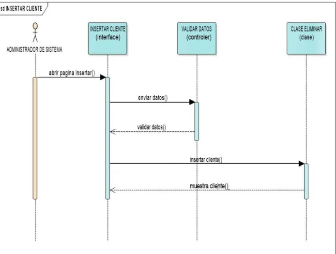 Gráfico de Secuencia Insertar Cliente 