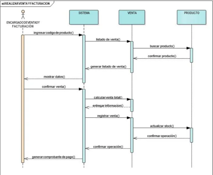 Gráfico de  Venta Facturación 