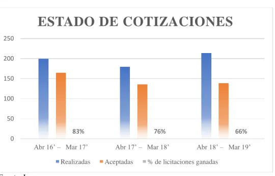 Ilustración 1: Estado de Cotizaciones en los últimos 3 años 