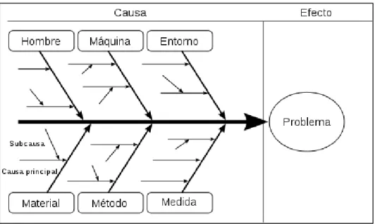 Ilustración 5: Diagrama de causa y efecto genérico 