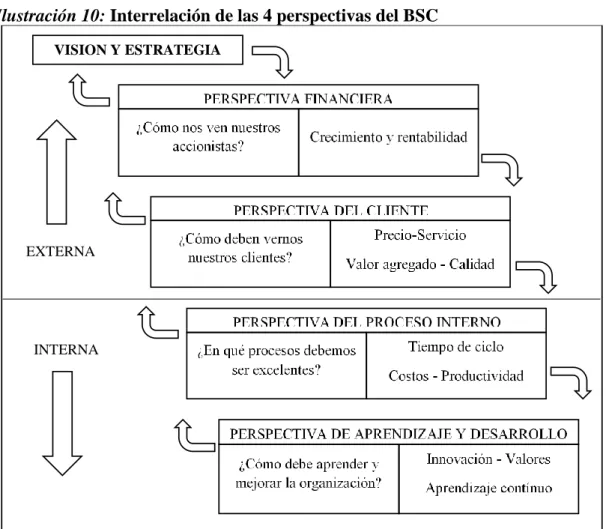 Ilustración 10: Interrelación de las 4 perspectivas del BSC 