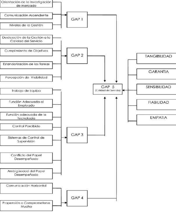 GRÁFICO 2: MODELO AMPLIADO CONCEPTUAL DE LOS GAPS 
