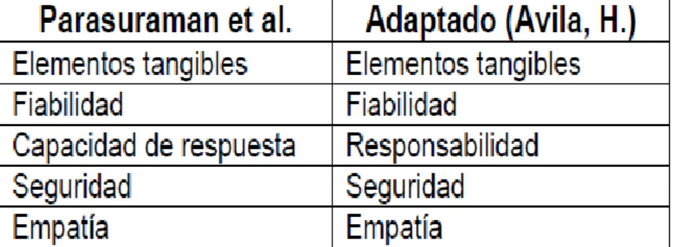 TABLA 1: DIMENSIONES MODELO DE GAPS 