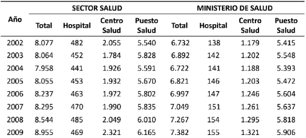 TABLA N° 3: CANTIDAD DE ESTABLECIMIENTOS MINSA 2002-2009 