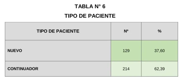 TABLA N° 6  TIPO DE PACIENTE 