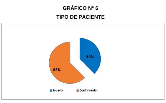 GRÁFICO N° 6  TIPO DE PACIENTE 