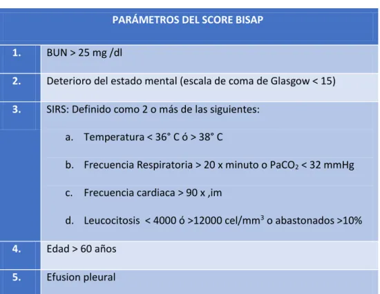 Tabla 3. Parámetros del Score BISAP 