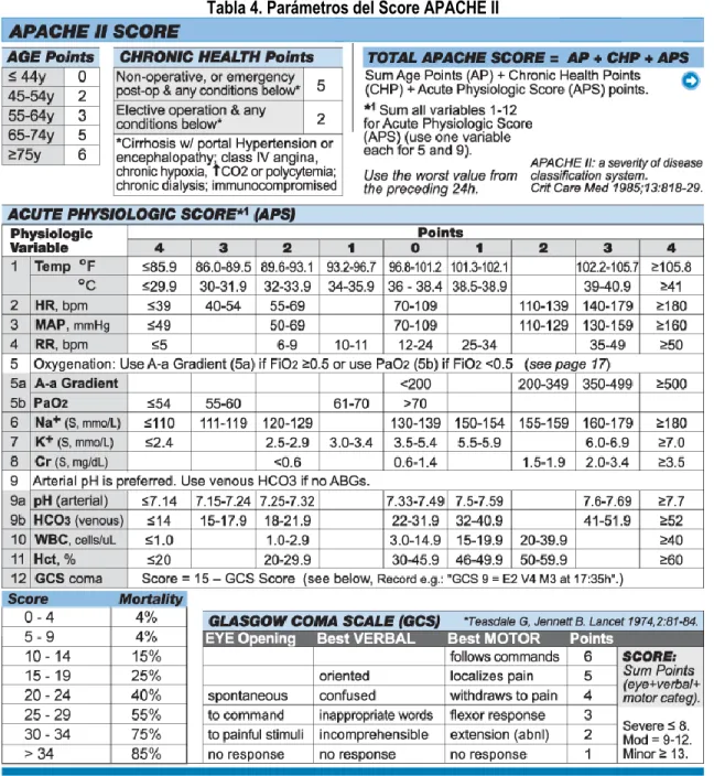 Tabla 4. Parámetros del Score APACHE II
