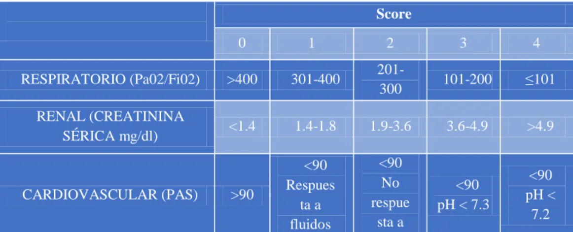 Tabla 6. Escala MARSHALL para falla orgánica 
