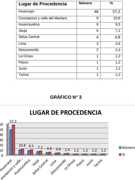 Tabla 3.  Lugar de Procedencia de los pacientes con Fibrilación  Auricular 