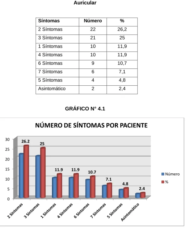 Tabla 4.1.  Número de Síntomas por paciente con Fibrilación  Auricular 