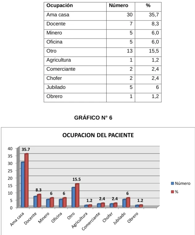Tabla 6.  Ocupación del paciente  con Fibrilación Auricular 
