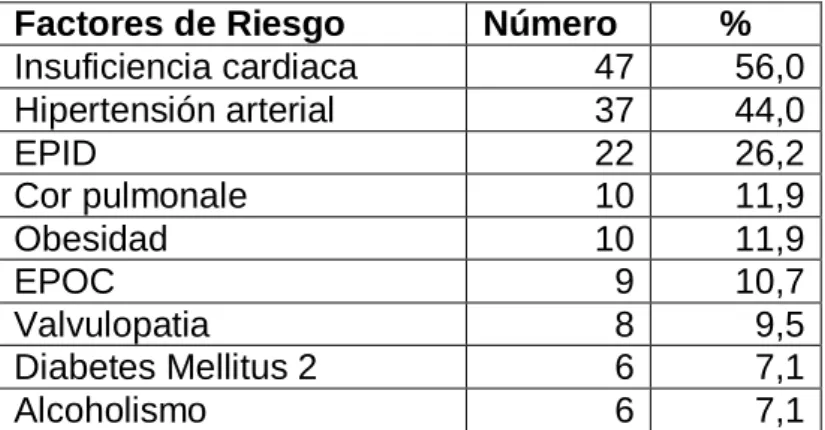 Tabla 7.  Factores de Riesgo para Fibrilación Auricular 