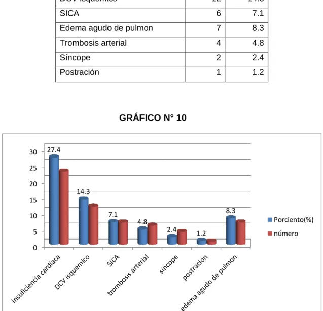 Tabla 10.  Complicaciones de la Fibrilación Auricular 
