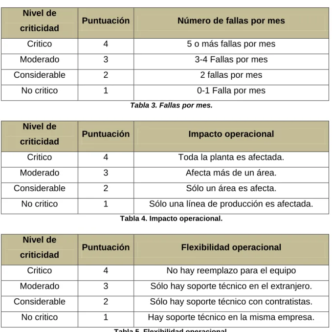 Tabla 3. Fallas por mes. 