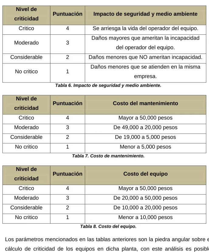 Tabla 6. Impacto de seguridad y medio ambiente. 