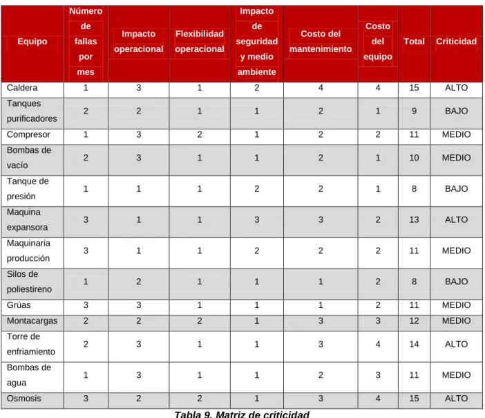 Tabla 9. Matriz de criticidad 