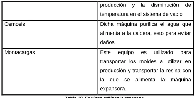 Tabla 10. Equipos críticos y procesos 
