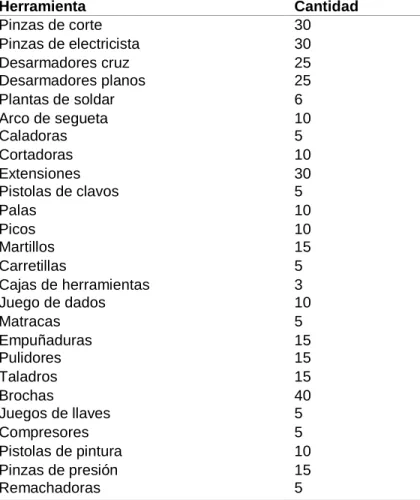 Tabla 1 - Herramientas recolectadas de manera improvisada 