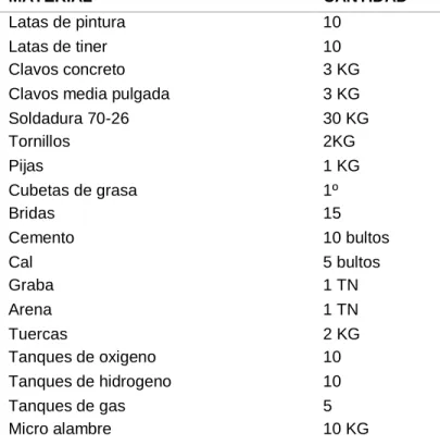 Tabla 2 - Materiales recolectados de manera improvisada 