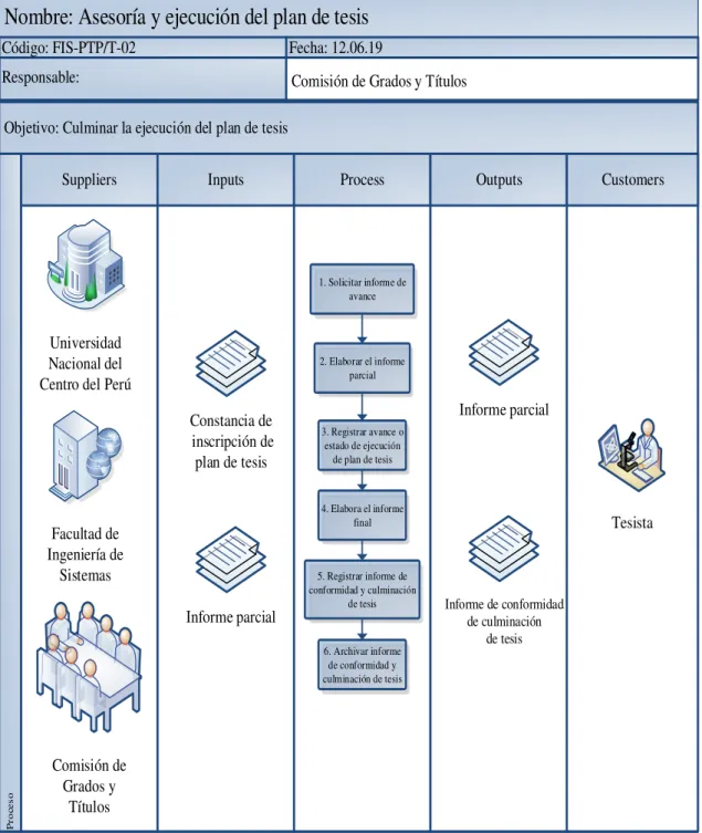Figura 11. SIPOC del subproceso de asesoría y ejecución del plan de tesis. 