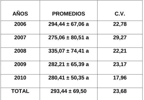 CUADRO 3.4. PROMEDIOS Y COEFICIENTES DE VARIACION POR  AÑOS DE LA PRODUCTIVIDAD DE CUYES EN FUNCION AL NUMERO DE 