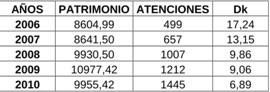 CUADRO 3.7. DENSIDAD DE CAPITAL 