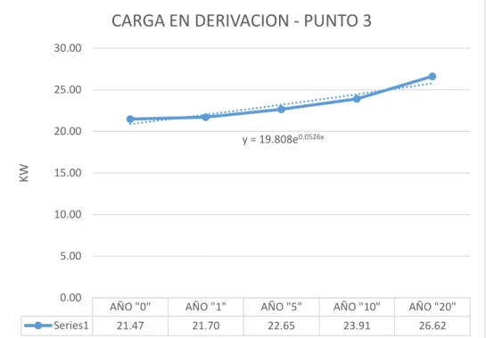 Figura 9. Carga en derivación - punto 3