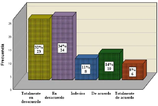 Gráfico 5: Evaluación de servidores públicos 
