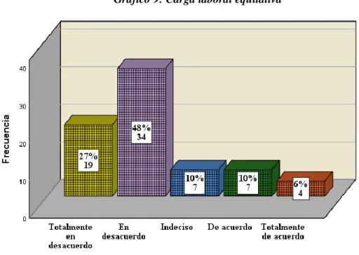 Gráfico 9: Carga laboral equitativa 