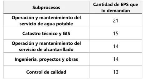 Tabla N° 04: EPS que demandan mejorar subprocesos de gestión operacional  Subprocesos  Cantidad de EPS que 
