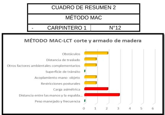 Cuadro 2: Cuadro de resumen para método MAC para corte y armado de madera 