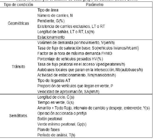 Tabla 1: Datos por el análisis de cada grupo de carriles. (HCM 2000)