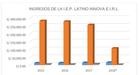 Figura 1. Histórico de ingresos de la I.E. 