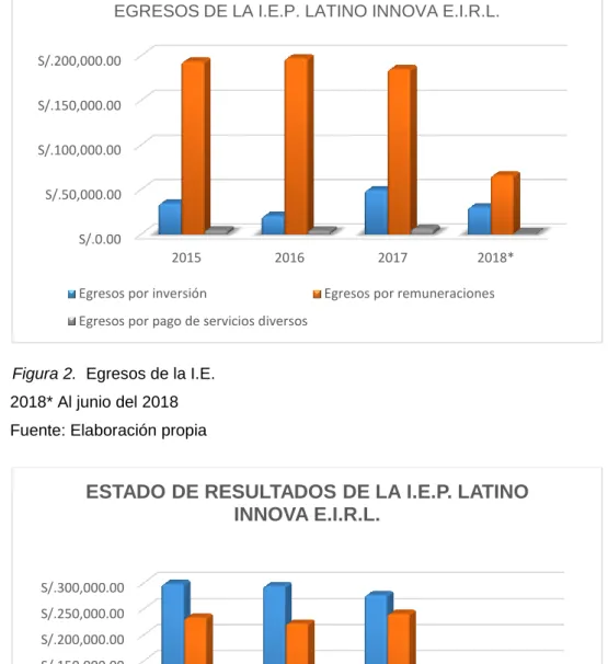 Figura 3.  Estado de resultados de la I.E. 