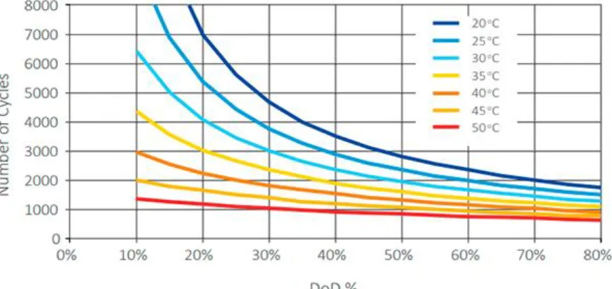 Figura 2.9: Número de ciclos vs. DOD. 