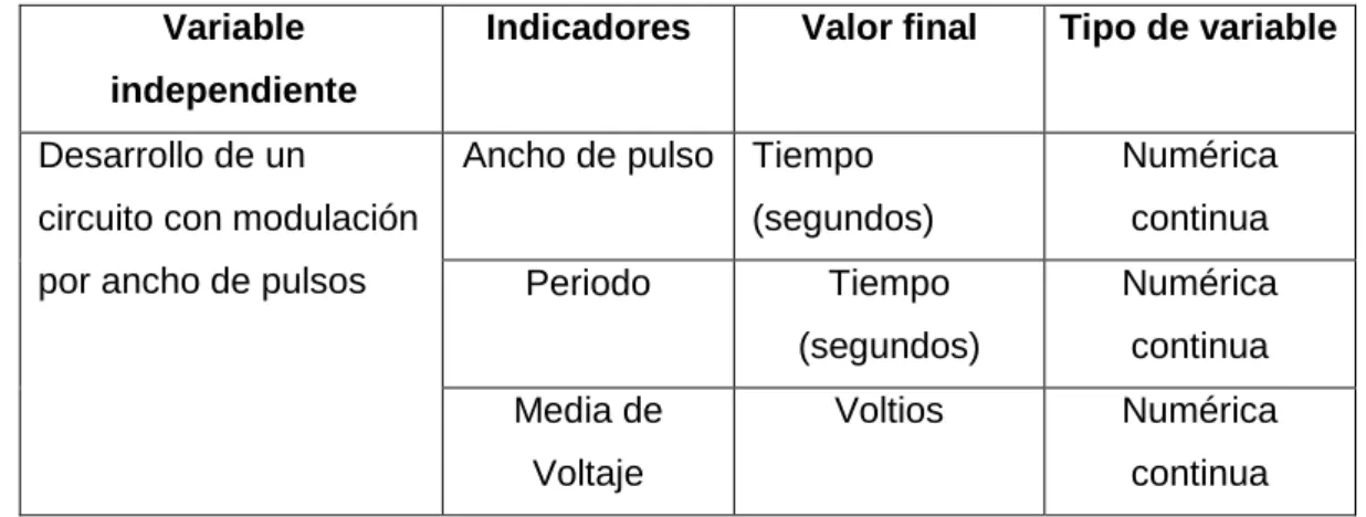 Tabla 2.2: Variable independiente 