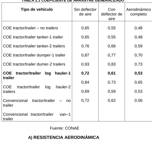 TABLA 2.1 COEFICIENTE DE ARRASTRE GENERALIZADO 